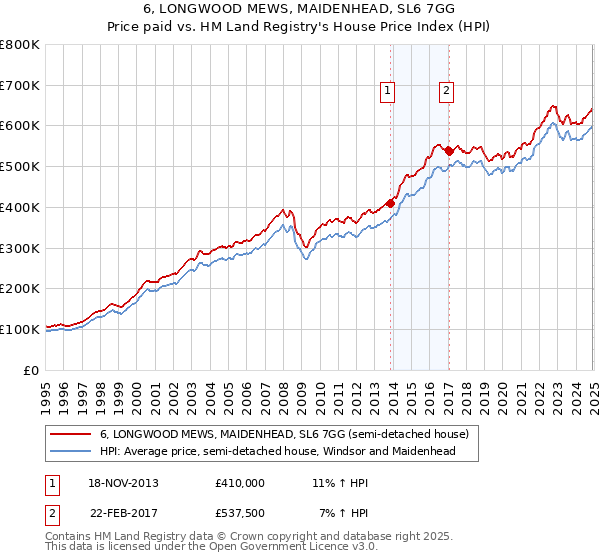 6, LONGWOOD MEWS, MAIDENHEAD, SL6 7GG: Price paid vs HM Land Registry's House Price Index