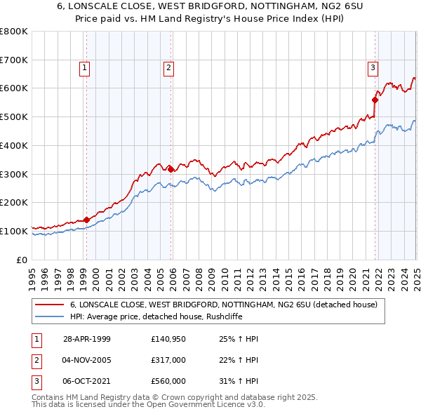 6, LONSCALE CLOSE, WEST BRIDGFORD, NOTTINGHAM, NG2 6SU: Price paid vs HM Land Registry's House Price Index