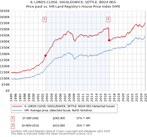 6, LORDS CLOSE, GIGGLESWICK, SETTLE, BD24 0EG: Price paid vs HM Land Registry's House Price Index