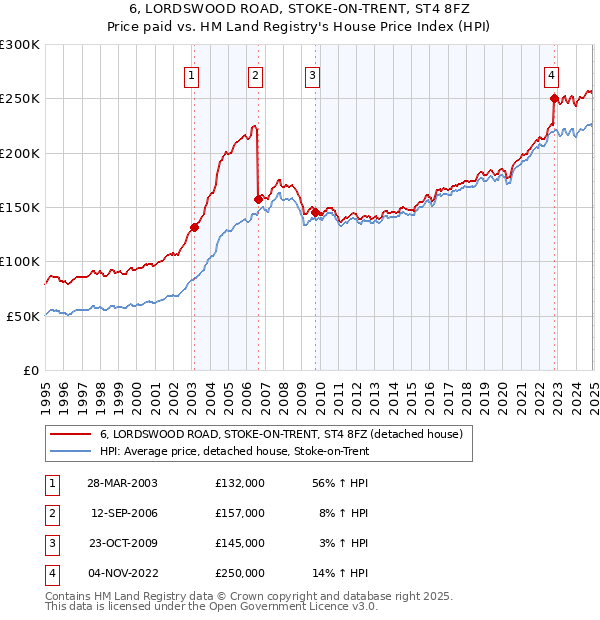 6, LORDSWOOD ROAD, STOKE-ON-TRENT, ST4 8FZ: Price paid vs HM Land Registry's House Price Index