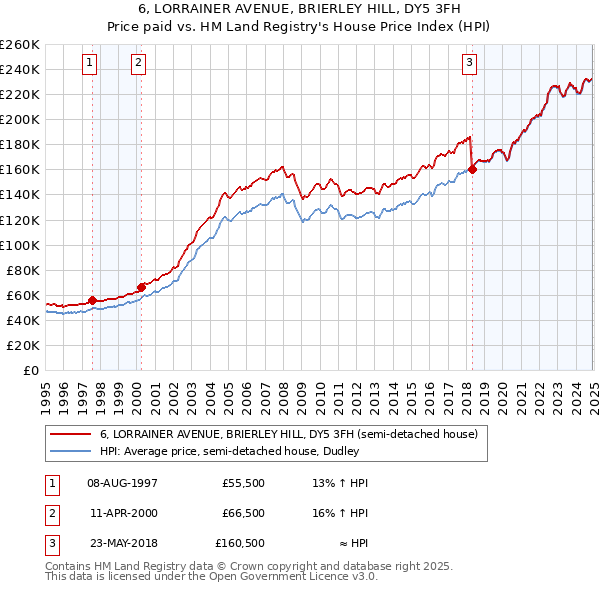 6, LORRAINER AVENUE, BRIERLEY HILL, DY5 3FH: Price paid vs HM Land Registry's House Price Index