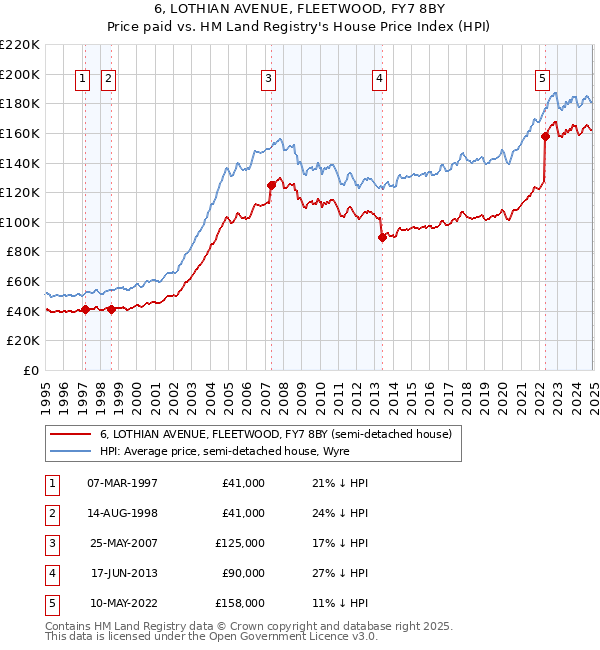 6, LOTHIAN AVENUE, FLEETWOOD, FY7 8BY: Price paid vs HM Land Registry's House Price Index