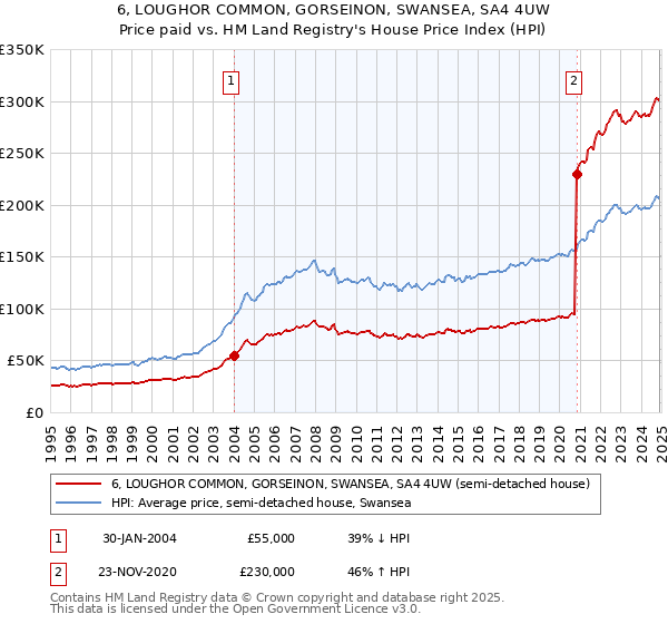 6, LOUGHOR COMMON, GORSEINON, SWANSEA, SA4 4UW: Price paid vs HM Land Registry's House Price Index