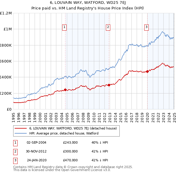 6, LOUVAIN WAY, WATFORD, WD25 7EJ: Price paid vs HM Land Registry's House Price Index
