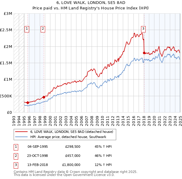 6, LOVE WALK, LONDON, SE5 8AD: Price paid vs HM Land Registry's House Price Index