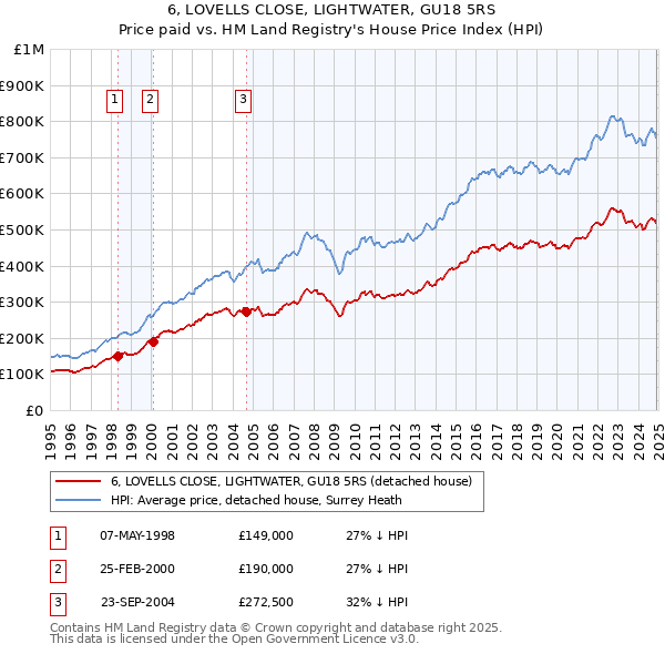 6, LOVELLS CLOSE, LIGHTWATER, GU18 5RS: Price paid vs HM Land Registry's House Price Index