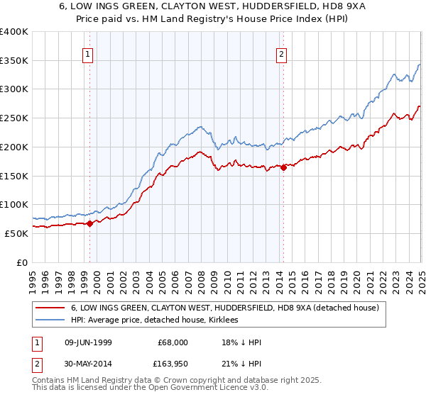 6, LOW INGS GREEN, CLAYTON WEST, HUDDERSFIELD, HD8 9XA: Price paid vs HM Land Registry's House Price Index