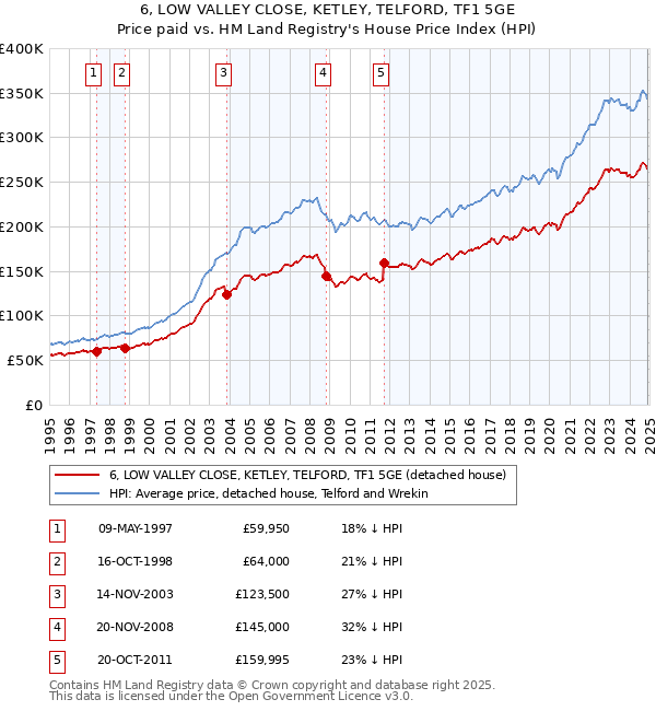 6, LOW VALLEY CLOSE, KETLEY, TELFORD, TF1 5GE: Price paid vs HM Land Registry's House Price Index