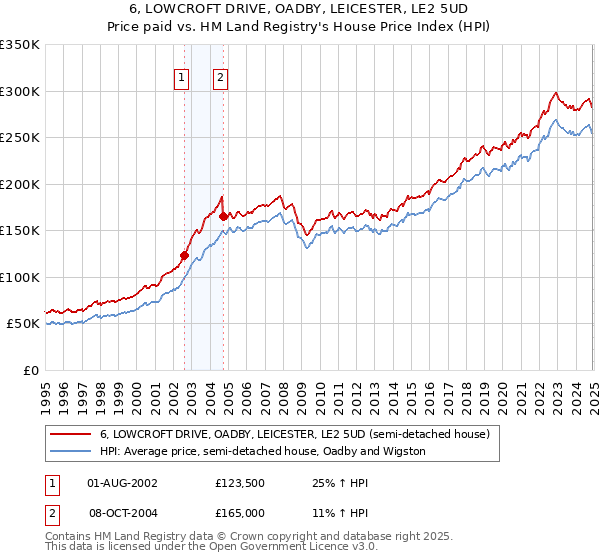 6, LOWCROFT DRIVE, OADBY, LEICESTER, LE2 5UD: Price paid vs HM Land Registry's House Price Index