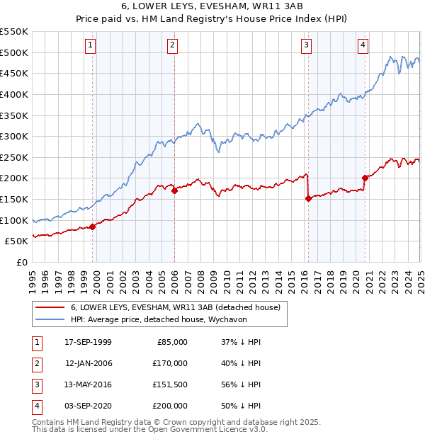 6, LOWER LEYS, EVESHAM, WR11 3AB: Price paid vs HM Land Registry's House Price Index