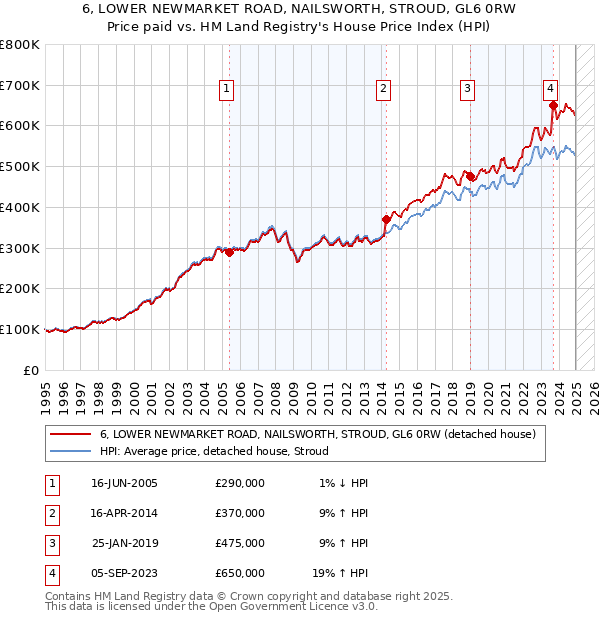 6, LOWER NEWMARKET ROAD, NAILSWORTH, STROUD, GL6 0RW: Price paid vs HM Land Registry's House Price Index