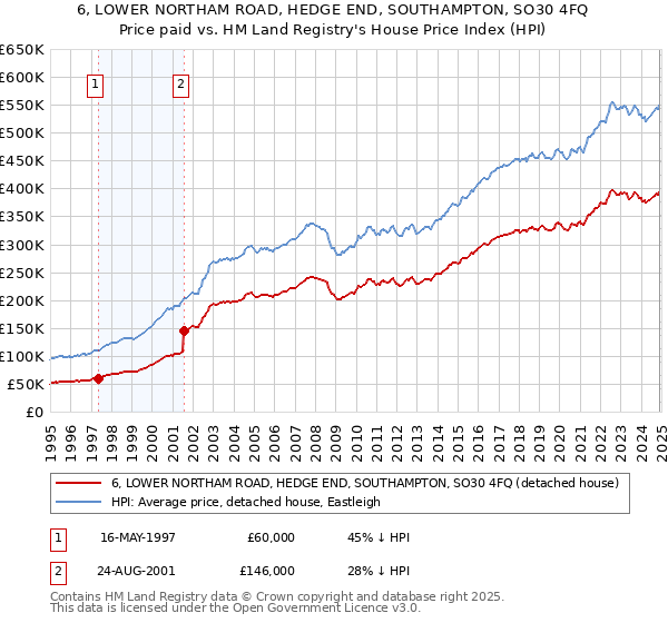 6, LOWER NORTHAM ROAD, HEDGE END, SOUTHAMPTON, SO30 4FQ: Price paid vs HM Land Registry's House Price Index