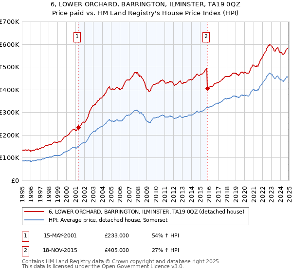 6, LOWER ORCHARD, BARRINGTON, ILMINSTER, TA19 0QZ: Price paid vs HM Land Registry's House Price Index