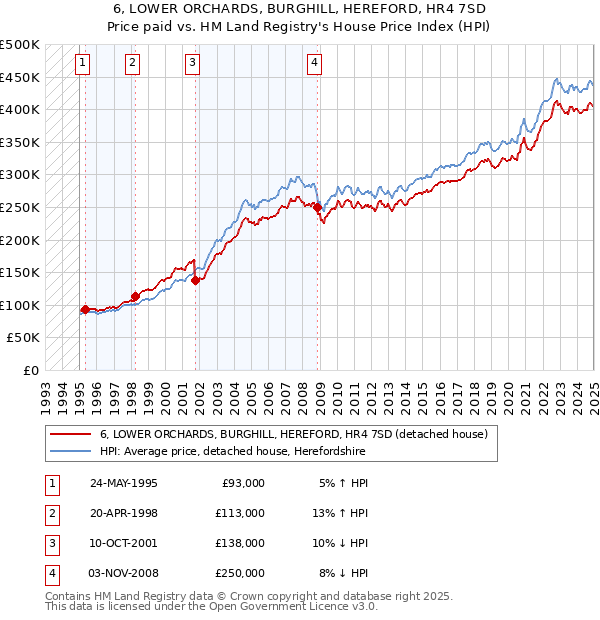 6, LOWER ORCHARDS, BURGHILL, HEREFORD, HR4 7SD: Price paid vs HM Land Registry's House Price Index