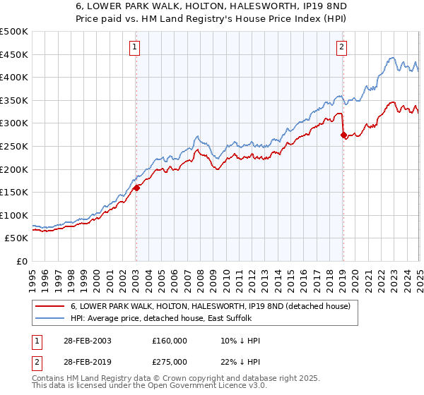 6, LOWER PARK WALK, HOLTON, HALESWORTH, IP19 8ND: Price paid vs HM Land Registry's House Price Index