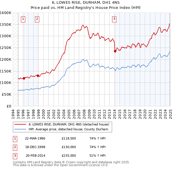 6, LOWES RISE, DURHAM, DH1 4NS: Price paid vs HM Land Registry's House Price Index