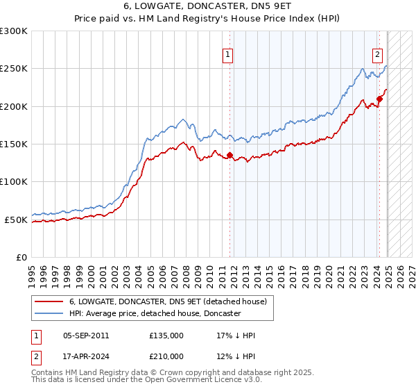 6, LOWGATE, DONCASTER, DN5 9ET: Price paid vs HM Land Registry's House Price Index