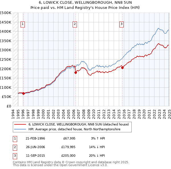 6, LOWICK CLOSE, WELLINGBOROUGH, NN8 5UN: Price paid vs HM Land Registry's House Price Index