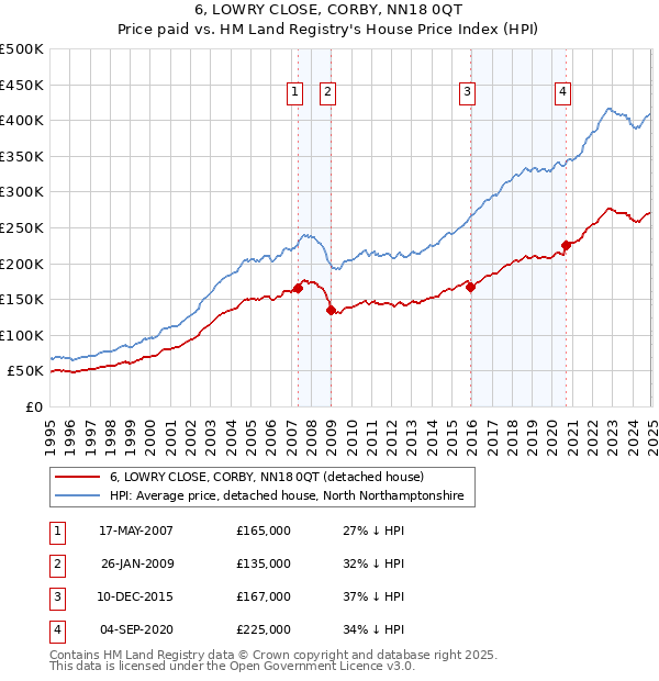 6, LOWRY CLOSE, CORBY, NN18 0QT: Price paid vs HM Land Registry's House Price Index