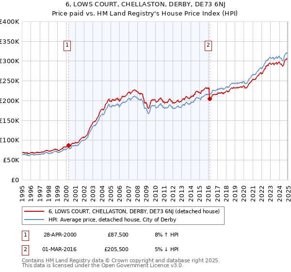 6, LOWS COURT, CHELLASTON, DERBY, DE73 6NJ: Price paid vs HM Land Registry's House Price Index
