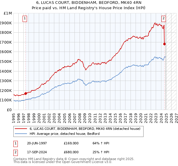 6, LUCAS COURT, BIDDENHAM, BEDFORD, MK40 4RN: Price paid vs HM Land Registry's House Price Index