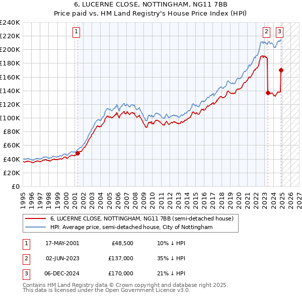 6, LUCERNE CLOSE, NOTTINGHAM, NG11 7BB: Price paid vs HM Land Registry's House Price Index