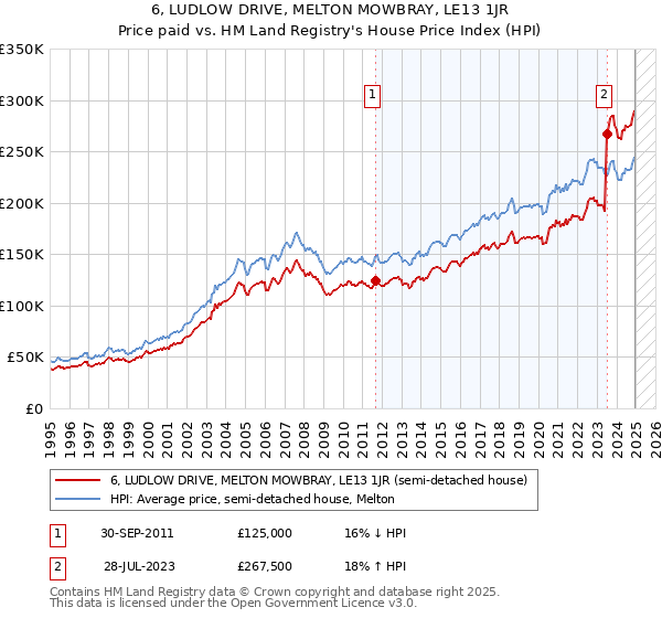 6, LUDLOW DRIVE, MELTON MOWBRAY, LE13 1JR: Price paid vs HM Land Registry's House Price Index