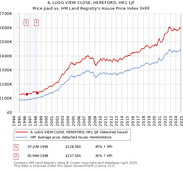 6, LUGG VIEW CLOSE, HEREFORD, HR1 1JF: Price paid vs HM Land Registry's House Price Index
