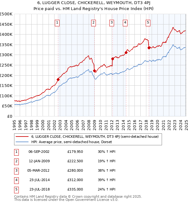 6, LUGGER CLOSE, CHICKERELL, WEYMOUTH, DT3 4PJ: Price paid vs HM Land Registry's House Price Index