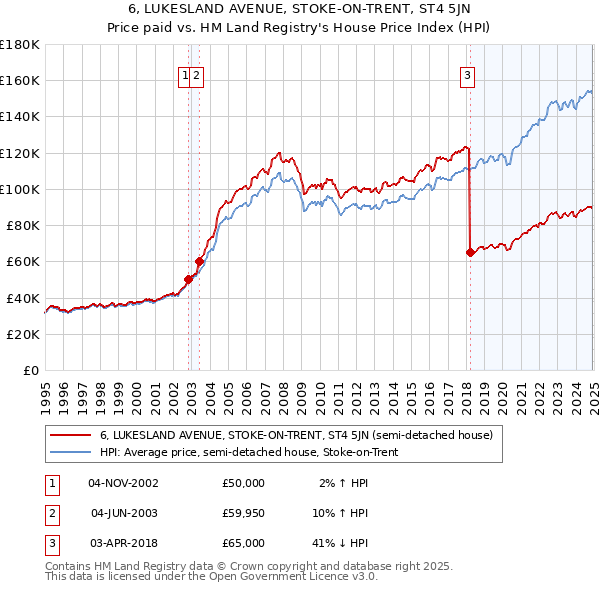 6, LUKESLAND AVENUE, STOKE-ON-TRENT, ST4 5JN: Price paid vs HM Land Registry's House Price Index