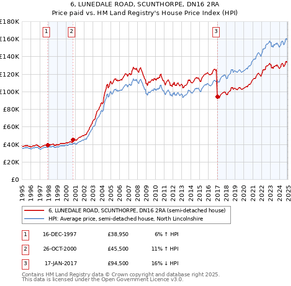 6, LUNEDALE ROAD, SCUNTHORPE, DN16 2RA: Price paid vs HM Land Registry's House Price Index