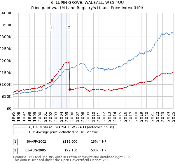 6, LUPIN GROVE, WALSALL, WS5 4UU: Price paid vs HM Land Registry's House Price Index