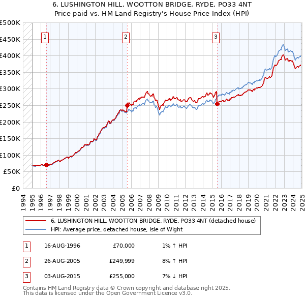 6, LUSHINGTON HILL, WOOTTON BRIDGE, RYDE, PO33 4NT: Price paid vs HM Land Registry's House Price Index