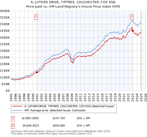 6, LUTHER DRIVE, TIPTREE, COLCHESTER, CO5 0SQ: Price paid vs HM Land Registry's House Price Index