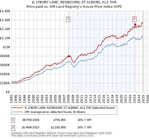 6, LYBURY LANE, REDBOURN, ST ALBANS, AL3 7HR: Price paid vs HM Land Registry's House Price Index