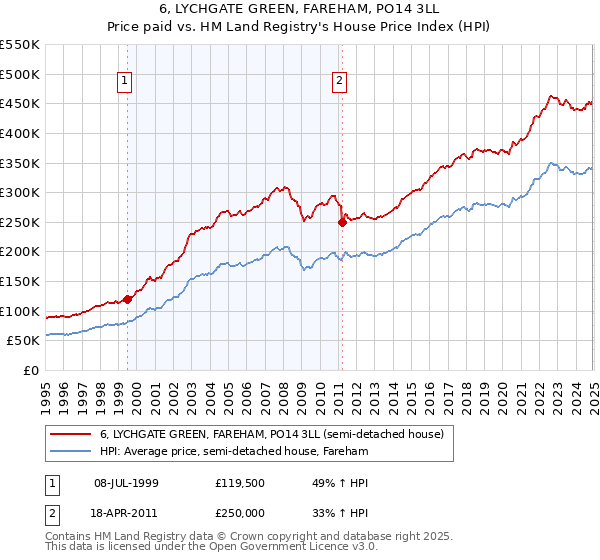 6, LYCHGATE GREEN, FAREHAM, PO14 3LL: Price paid vs HM Land Registry's House Price Index