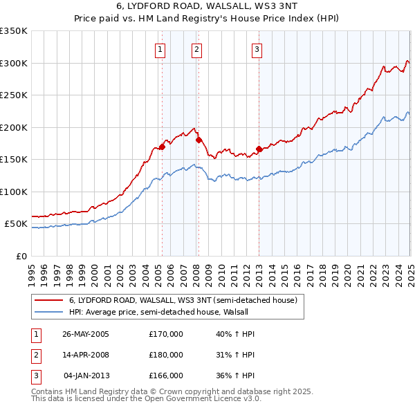 6, LYDFORD ROAD, WALSALL, WS3 3NT: Price paid vs HM Land Registry's House Price Index