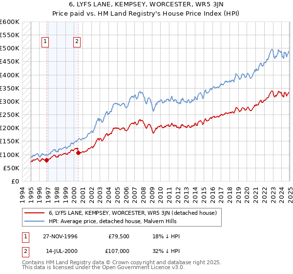 6, LYFS LANE, KEMPSEY, WORCESTER, WR5 3JN: Price paid vs HM Land Registry's House Price Index