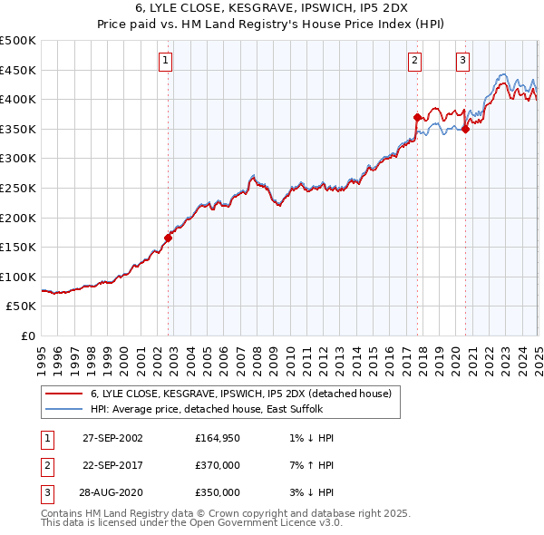 6, LYLE CLOSE, KESGRAVE, IPSWICH, IP5 2DX: Price paid vs HM Land Registry's House Price Index