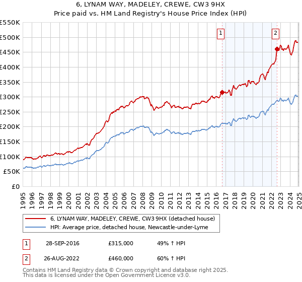 6, LYNAM WAY, MADELEY, CREWE, CW3 9HX: Price paid vs HM Land Registry's House Price Index