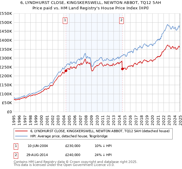 6, LYNDHURST CLOSE, KINGSKERSWELL, NEWTON ABBOT, TQ12 5AH: Price paid vs HM Land Registry's House Price Index