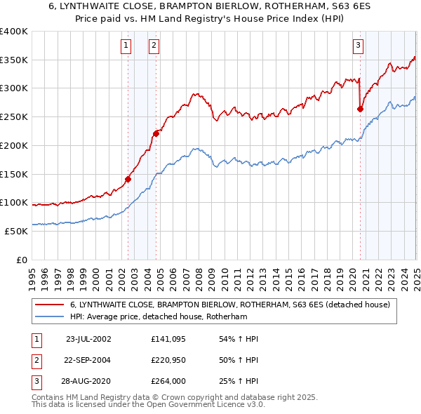 6, LYNTHWAITE CLOSE, BRAMPTON BIERLOW, ROTHERHAM, S63 6ES: Price paid vs HM Land Registry's House Price Index