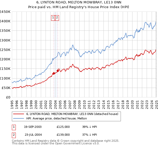 6, LYNTON ROAD, MELTON MOWBRAY, LE13 0NN: Price paid vs HM Land Registry's House Price Index