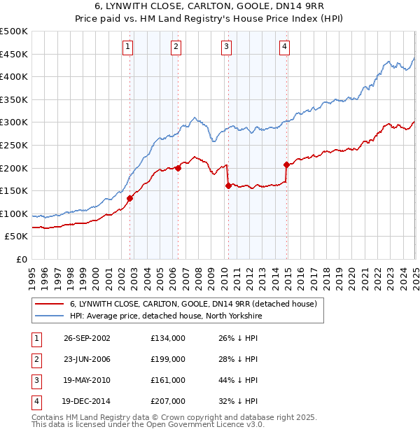 6, LYNWITH CLOSE, CARLTON, GOOLE, DN14 9RR: Price paid vs HM Land Registry's House Price Index
