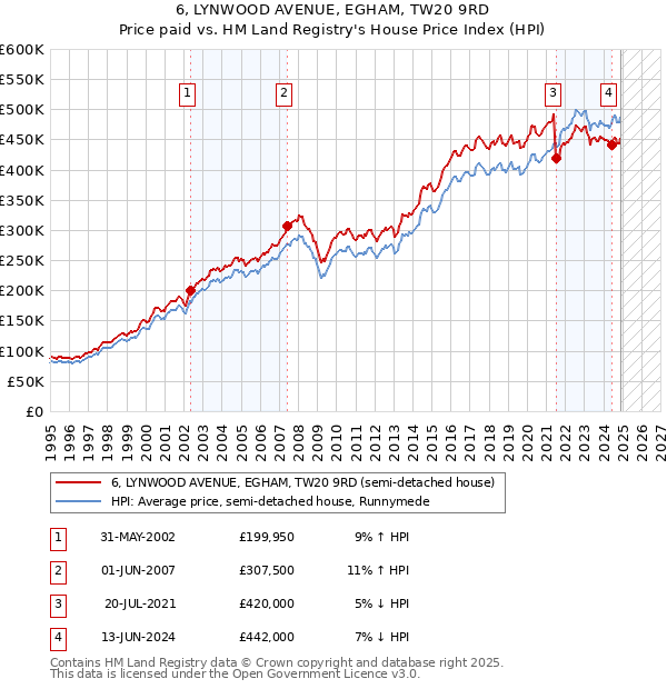 6, LYNWOOD AVENUE, EGHAM, TW20 9RD: Price paid vs HM Land Registry's House Price Index