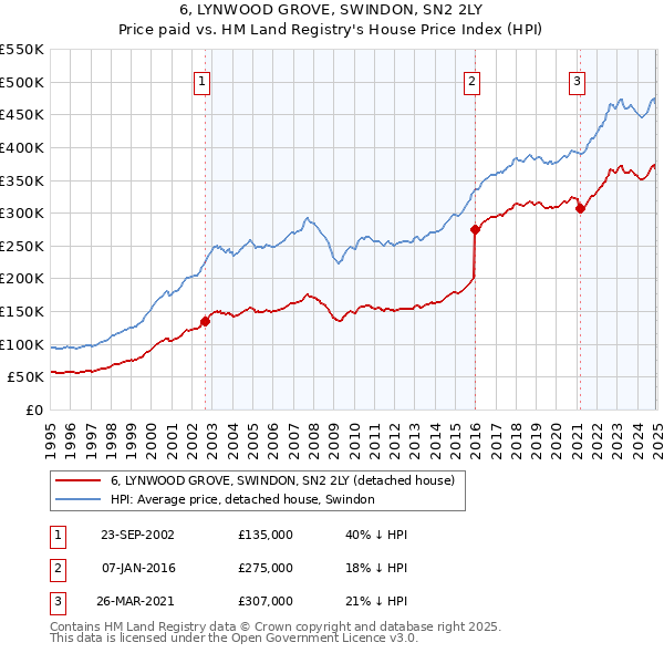 6, LYNWOOD GROVE, SWINDON, SN2 2LY: Price paid vs HM Land Registry's House Price Index