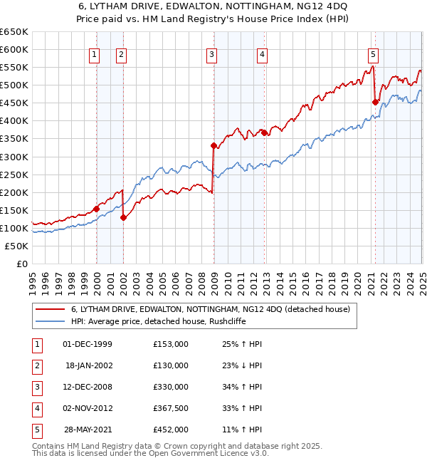 6, LYTHAM DRIVE, EDWALTON, NOTTINGHAM, NG12 4DQ: Price paid vs HM Land Registry's House Price Index