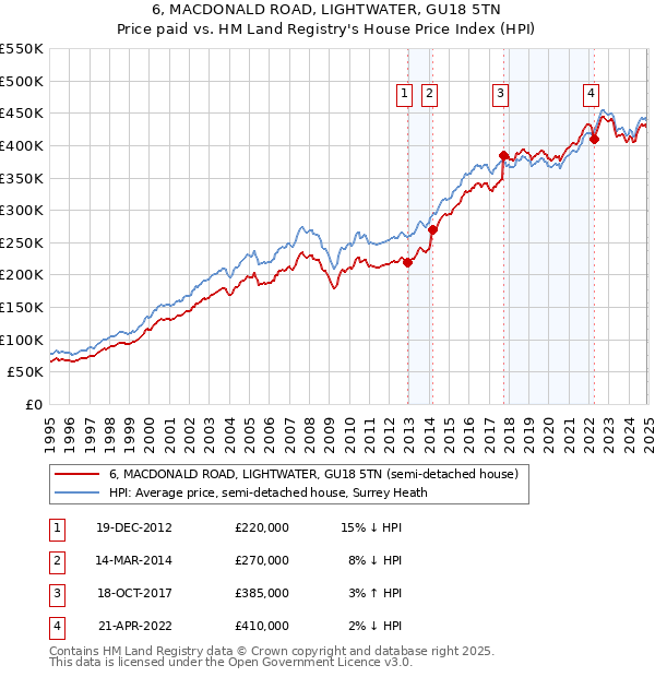 6, MACDONALD ROAD, LIGHTWATER, GU18 5TN: Price paid vs HM Land Registry's House Price Index