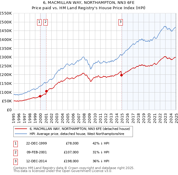 6, MACMILLAN WAY, NORTHAMPTON, NN3 6FE: Price paid vs HM Land Registry's House Price Index