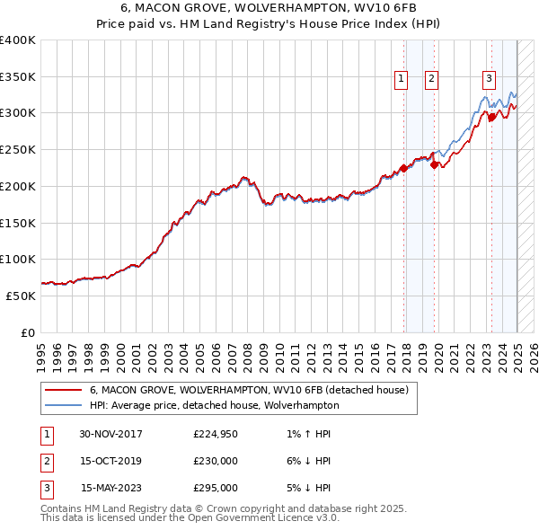 6, MACON GROVE, WOLVERHAMPTON, WV10 6FB: Price paid vs HM Land Registry's House Price Index